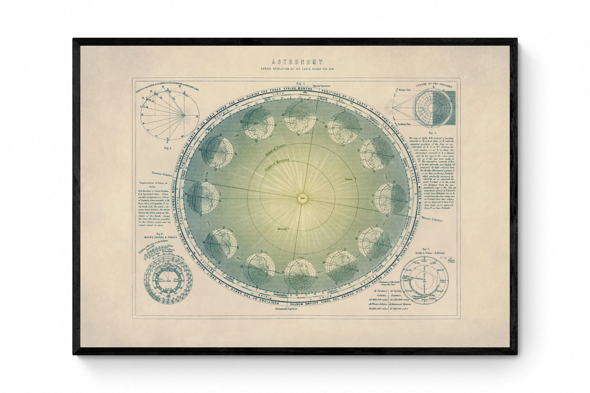 Astronomy - Annual Revolution of the Earth round the Sun Antique Art Reproduction - Astronomy - Celestial Art - Available Framed