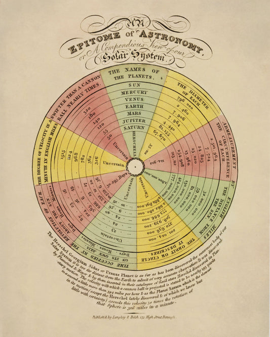 The Epitome of Astronomy or a Compendious View of our Solar System - Antique Reproduction - Planet - Available Framed