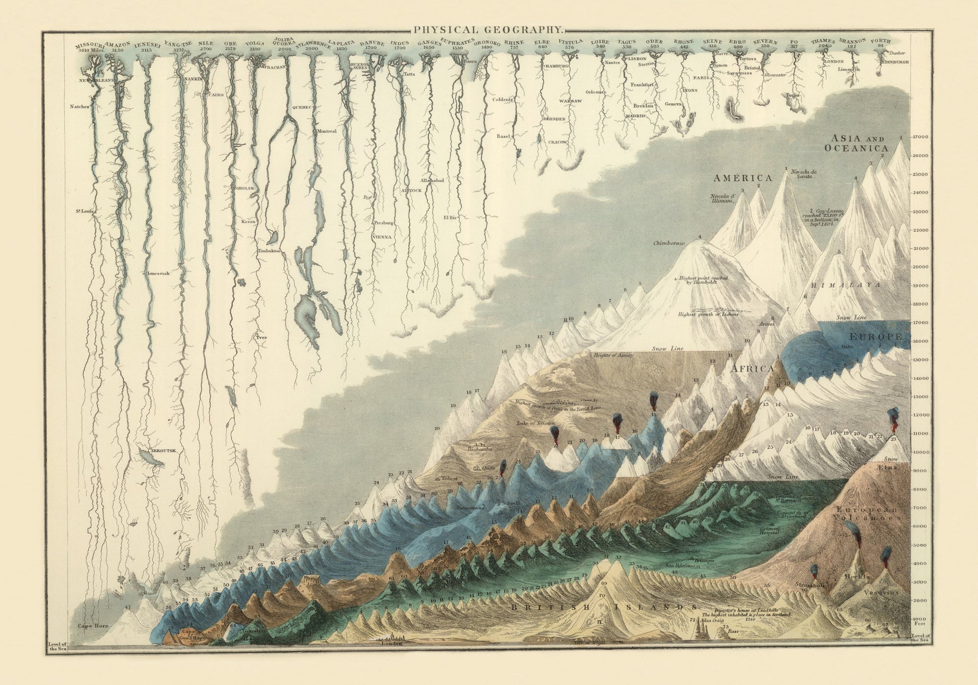 Mountains and Rivers Comparative Diagram - Physical Geography - Antique Reproduction - Geography Poster - Available Framed