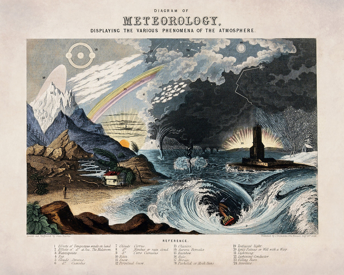 Diagram of Meteorology displaying the various phenomena of the atmosphere -  Antique Reproduction -  Weather - Available Framed